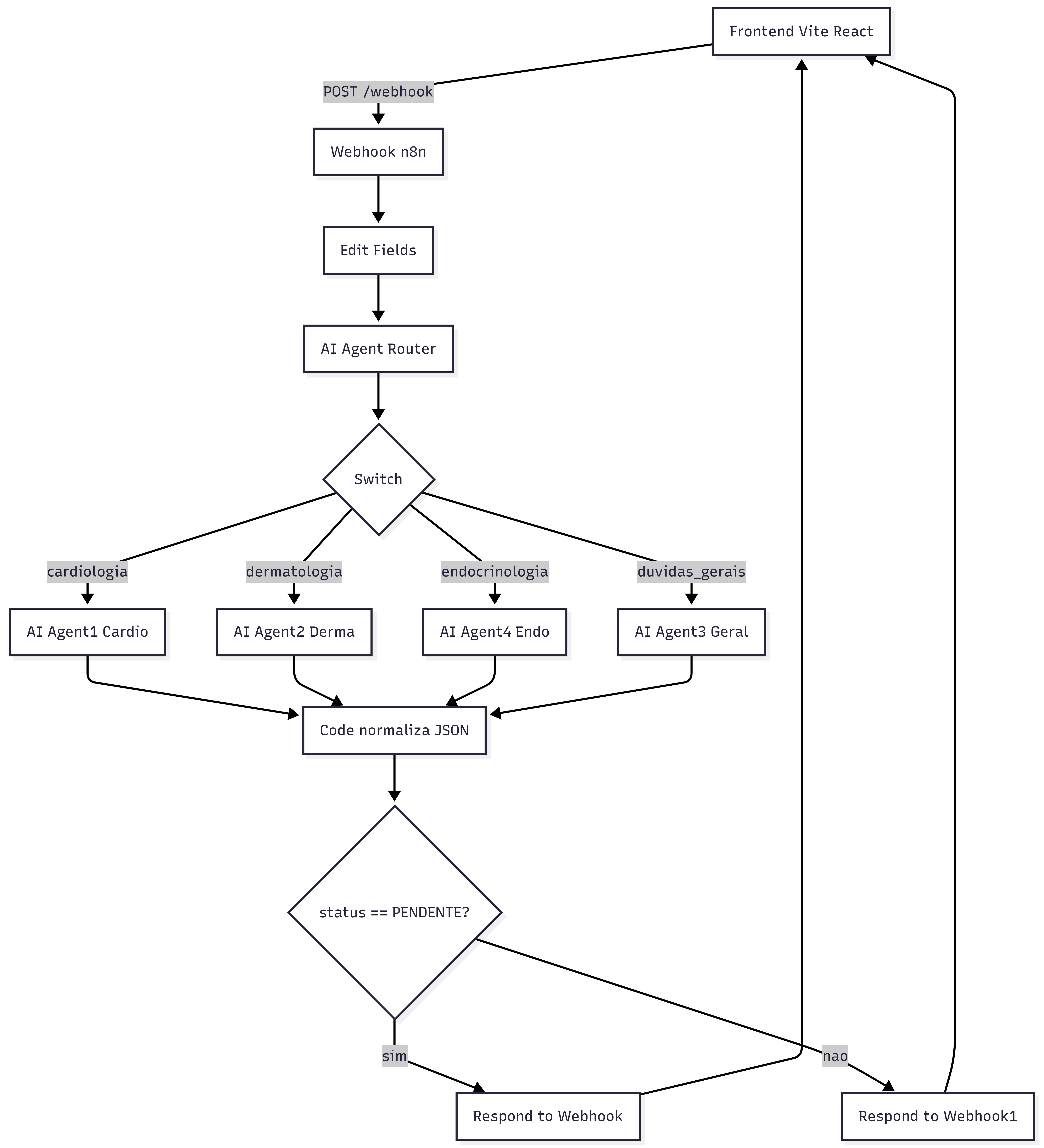 Diagrama do fluxo atual